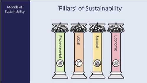 Pillars of sustainability image